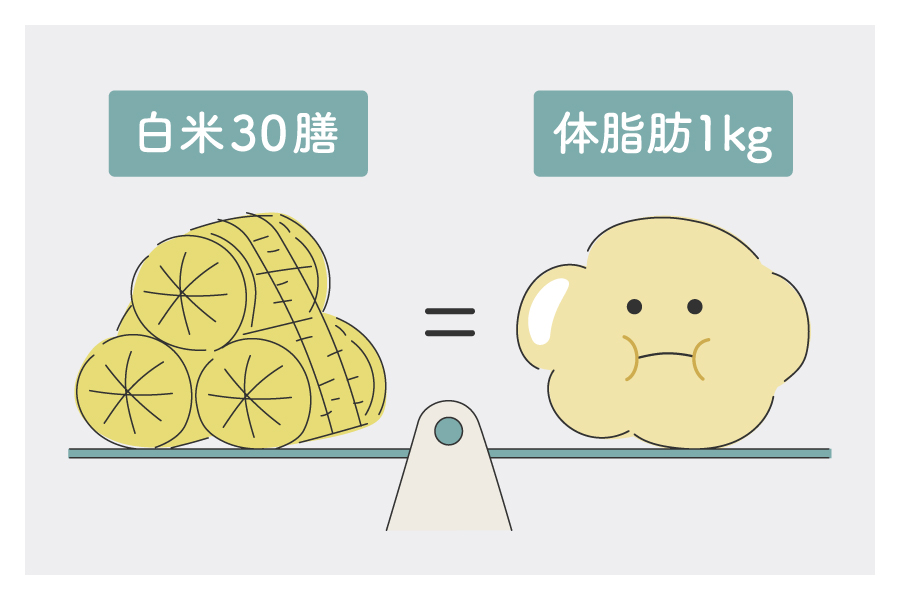 白米30膳のカロリー＝体脂肪1kg