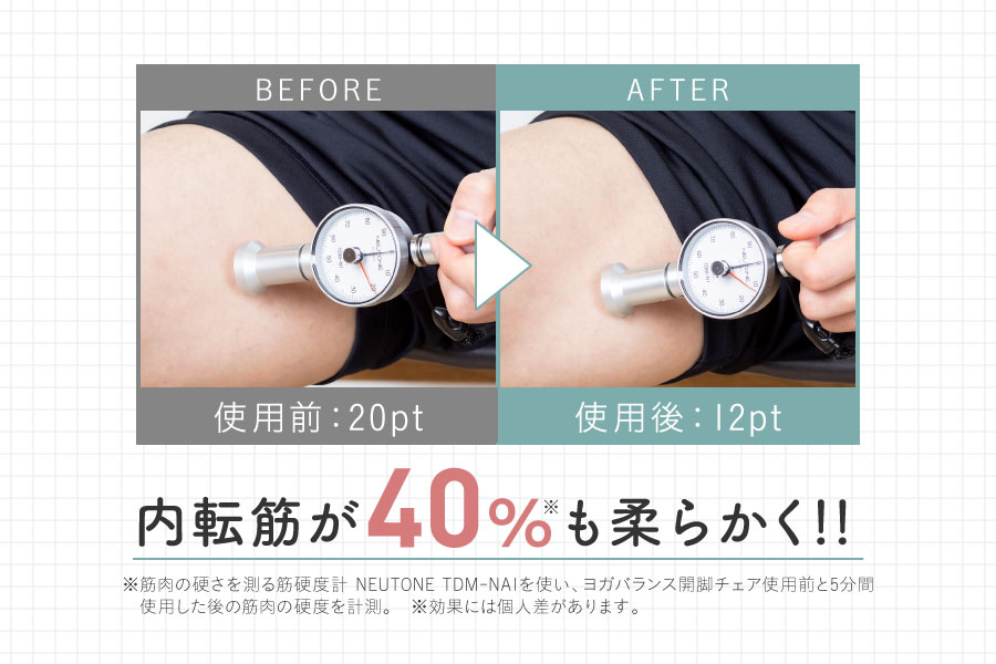 内転筋が40％も柔らかく