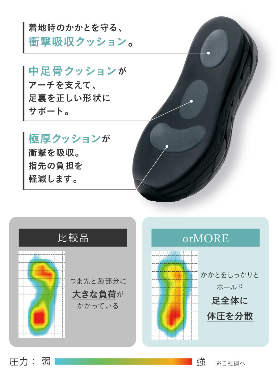 足裏を支えるクッション